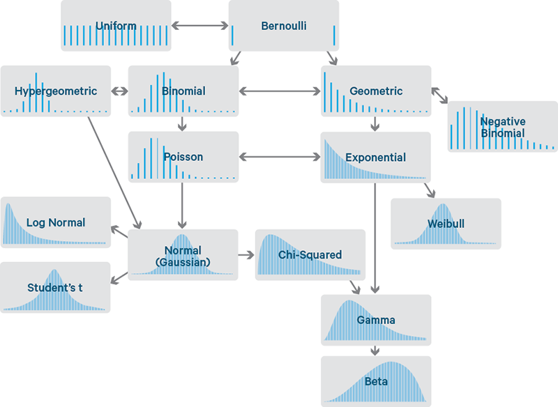 infographic of different data distributions