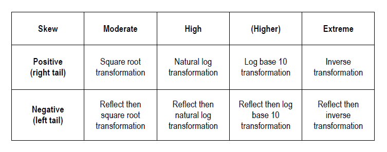 table of data transformations by skewness