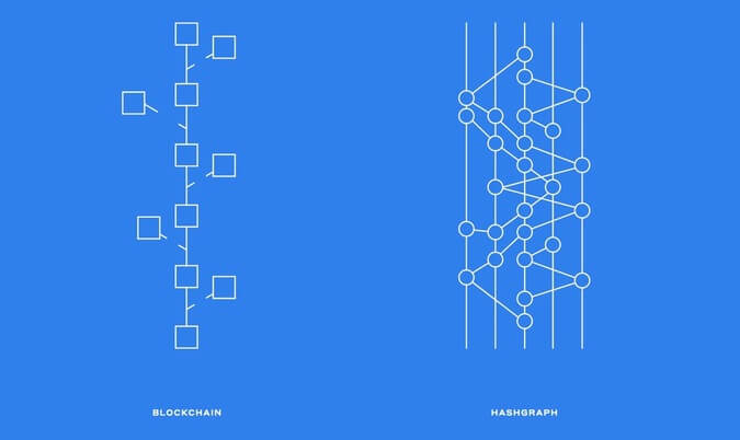 Blockchain and Hashgraph are two examples of distributed ledger technology (DLT) with applications which could achieve interoperability across healthcare,  medicine, insurance, clinical trials and life sciences research.