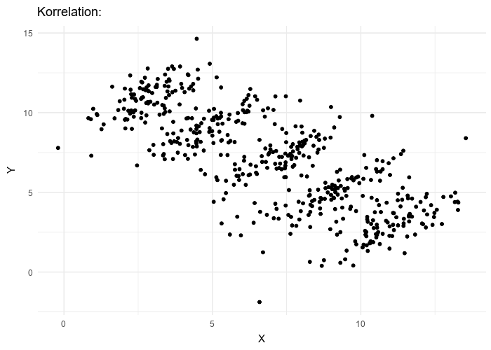 Simpsons paradox in correlation and linear regression