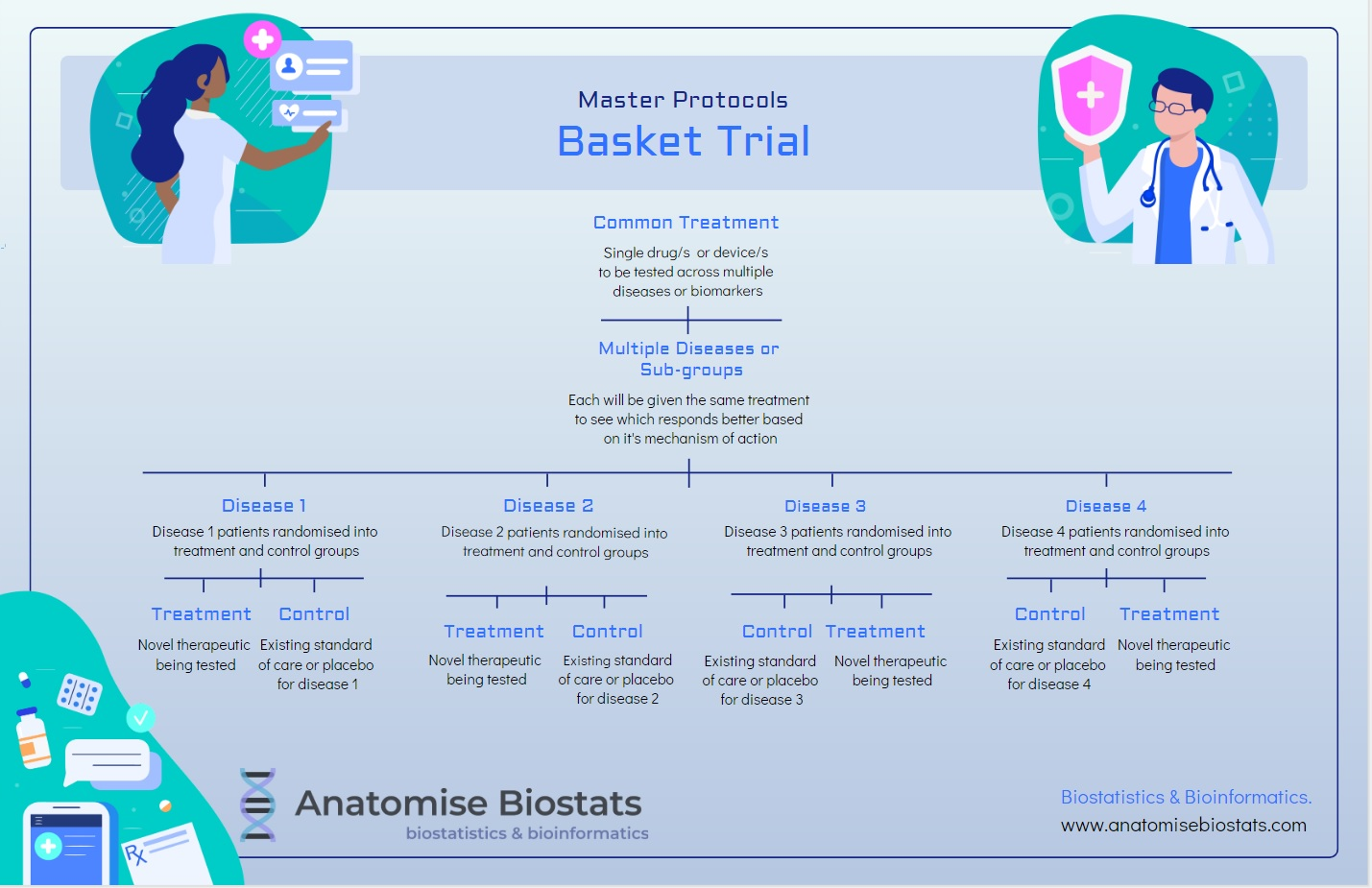 Master Protocols For Clinical Trials – Biostatistics & Bioinformatics ...