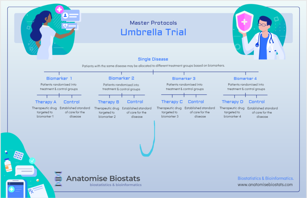 Master protocol umbrella trial
